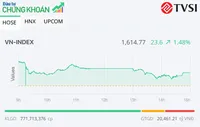 Sắc xanh phủ rộng, VN-Index hồi phục hơn 20 điểm trong phiên 24/3