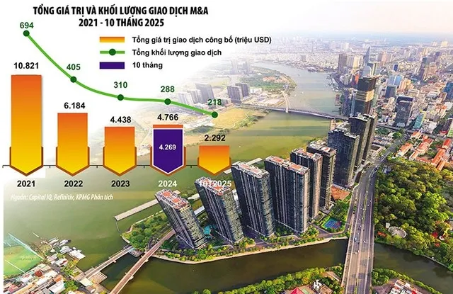 Dự báo, chu kỳ M&amp;A tiếp theo sẽ không chỉ là câu chuyện về khối lượng giao dịch hay quy mô, mà còn về sự chuyển biến sâu sắc trong cơ cấu ngành và tác động đến khả năng cạnh tranh của kinh tế Việt Nam. Ảnh: Lê Toàn. Đồ họa: Đan Nguyên