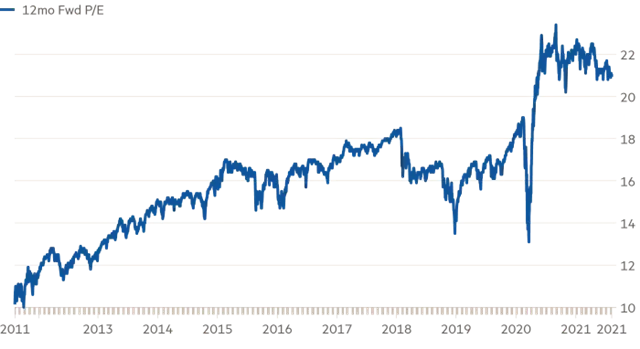 Mức P/E dự phóng 12 tháng của S&amp;P 500 từ 2011 đến nay.