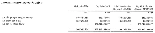 Searefico hụt doanh thu tài chính quý I/2026.