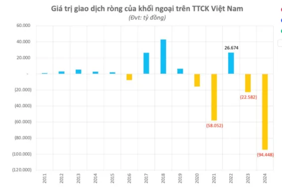 Diễn biến giao dịch của khối ngoại qua các năm