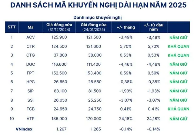 Cổ phiếu khuyến nghị cho năm 2025