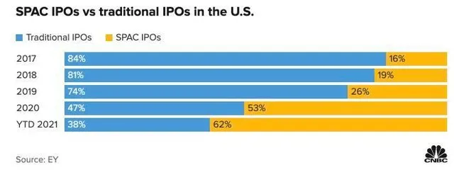 Hoạt động IPO ở Mỹ thông qua kênh IPO truyền thống và thông qua SPAC