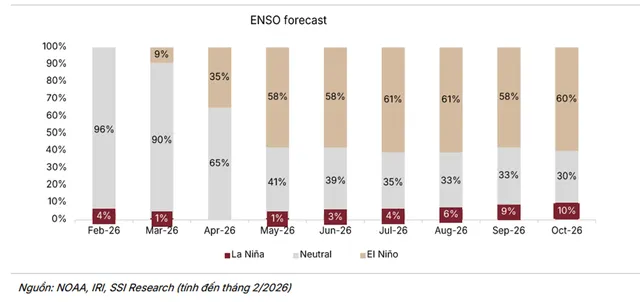 Xác suất xuất hiện hình thái thời tiết El Nino cao từ tháng 5 trở đi. Nguồn: SSI Research.