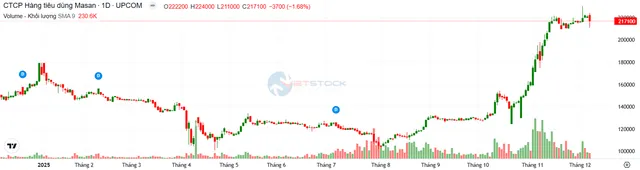 Diễn biến giá cổ phiếu MCH từ đầu năm 2025 đến nay. Nguồn: Vietstock