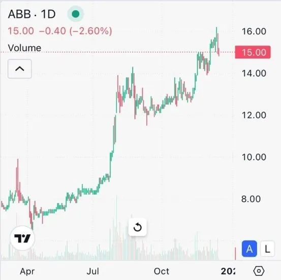 Đồ thị giá cổ phiếu ABB