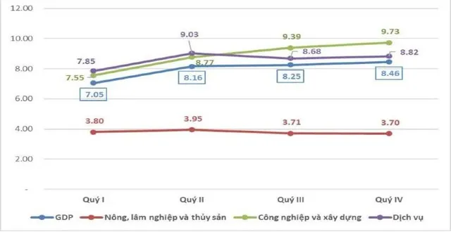 Tăng trưởng GDP phân theo khu vực kinh tế các quý năm 2025