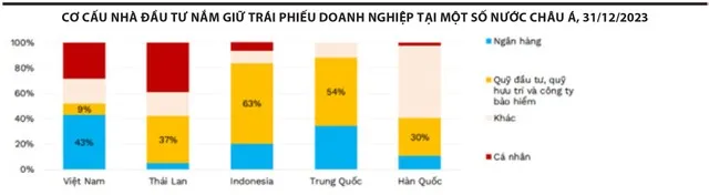 Nguồn: FiinRatings, HNX, ThaiBMA, KSEI, CCDC &amp; ABO. Ghi chú: Riêng của Việt Nam chỉ tính trái phiếu phát hành riêng lẻ.