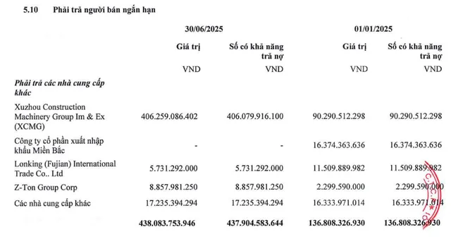 Tập đoàn 911 tăng chiếm dụng vốn của nhà cung cấp trong nửa đầu năm 2025.
