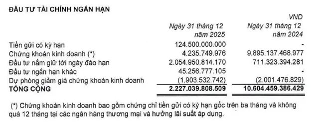 Mục chứng khoán kinh doanh giảm mạnh trong năm 2025.