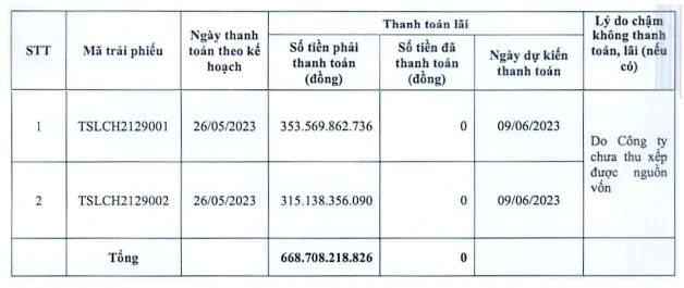 Thái Sơn – Long An chậm trả 668,7 tỷ đồng của hai lô trái phiếu có tổng mệnh giá 8.700 tỷ đồng