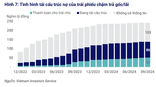 Tình hình tái cấu trúc nợ của các trái phiếu chậm trả gốc, lãi