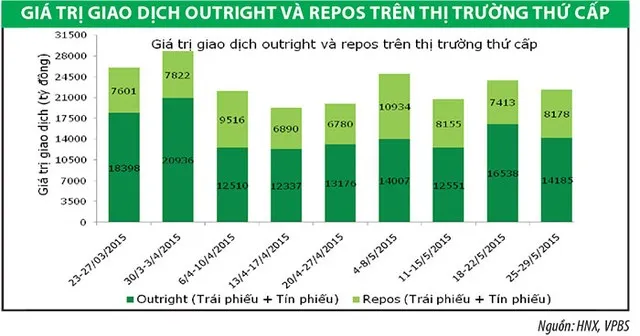 Thanh khoản dư thừa, lợi suất trái phiếu tiếp tục giảm ảnh 1