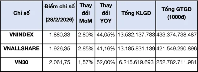 Thống kê giao dịch theo chỉ số trong tháng.