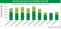 Thanh khoản thị trường trái phiếu thứ cấp cải thiện
