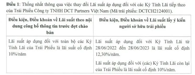 Thành viên Charm Group điều chỉnh nâng lãi suất 2,3% lên 12,3%/năm cho lô trái phiếu 2.000 tỷ đồng.