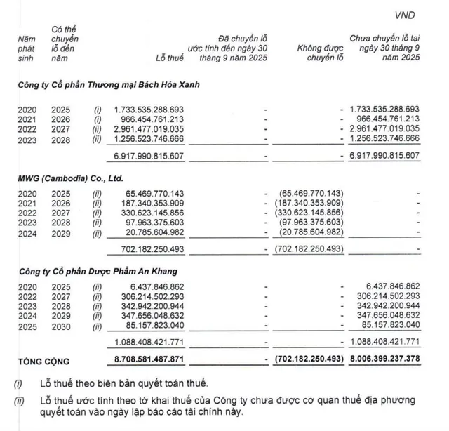 Chuỗi An Khang đang lỗ luỹ kế 1.088,4 tỷ đồng.