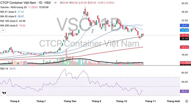 Cổ phiếu VSC đã bắt đầu giảm trở lại từ giữa tháng 8 tới nay.