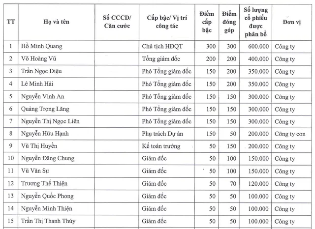 Top 15 nhân sự được mua cổ phiếu ESOP nhiều nhất tại Thép Nam Kim.