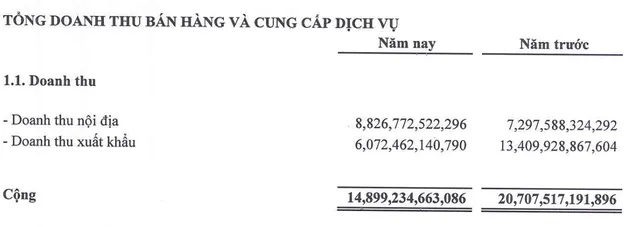 Thép Nam Kim ghi nhận doanh thu xuất khẩu giảm mạnh trong năm 2025.
