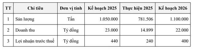 NKG lên kế hoạch tăng trưởng trong năm 2026.