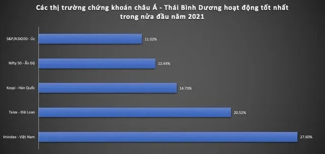 Hiệu suất các thị trường chứng khoán hoạt động tốt nhất nửa đầu năm 2021