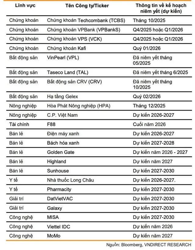 Danh sách các công ty đã thực hiện IPO trong năm 2025 và những công ty tiềm năng thực hiện IPO