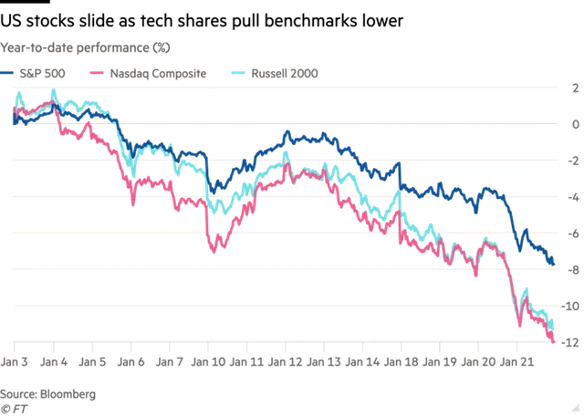Diễn biến chỉ số S&amp;P 500, Nasdaq Composite và Russell 2000