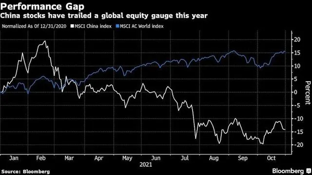 Chỉ số MSCI China và MSCI AC World