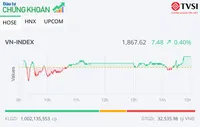 Thị trường có nhiều sắc tím, VN-Index tiếp tục tăng điểm