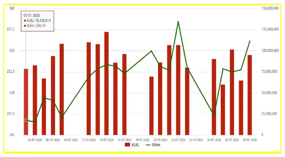 Diễn biến chỉ số HNX Index