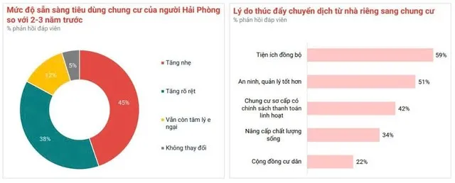 Xu hướng tâm lý chuyển dịch sang tiêu dùng chung cư được dẫn dắt nhu cầu tiện ích và nâng cao chất lượng sống. Nguồn: Batdongsan.com.vn.