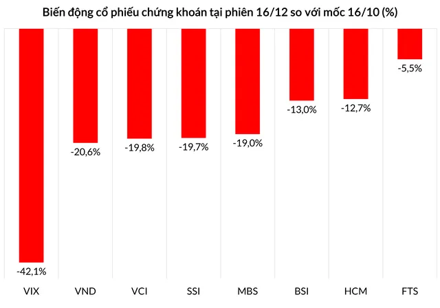 Cổ phiếu chứng khoán đã chiết khấu sâu so với thời điểm giữa tháng 10.