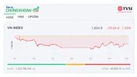 Thị trường giảm gần 30 điểm trong phiên đáo hạn phái sinh