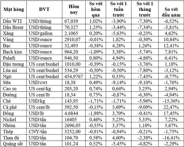 (Nguồn: Trung tâm Thông tin công nghiệp và thương mại, Sở Giao dịch hàng hóa Việt Nam) (1 bushel lúa mỳ/đậu tương = 27,2 kg; 1 bushel ngô = 25,4 kg). (USD Cent/lb | 1USD = 100cent | 1Lb ~ 0,45Kg | Đơn vị giao dịch: lot, 1 lot = 10 tấn).