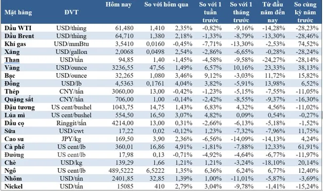 (Nguồn: Trung tâm Thông tin công nghiệp và thương mại, Sở Giao dịch hàng hóa Việt Nam, Tạp chí Doanh nghiệp và Hội nhập) (1 bushel lúa mỳ/đậu tương = 27,2 kg; 1 bushel ngô = 25,4 kg). (USD Cent/lb | 1USD = 100cent | 1Lb ~ 0,45Kg | Đơn vị giao dịch: lot, 1 lot = 10 tấn).