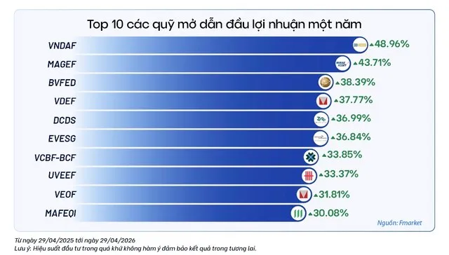 Nhiều quỹ mở ghi nhận lợi nhuận 1 năm trên 30%. Ảnh: Fmarket