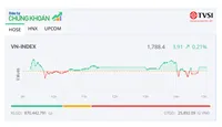 Thị trường tăng điểm trong phiên đầu năm 2026