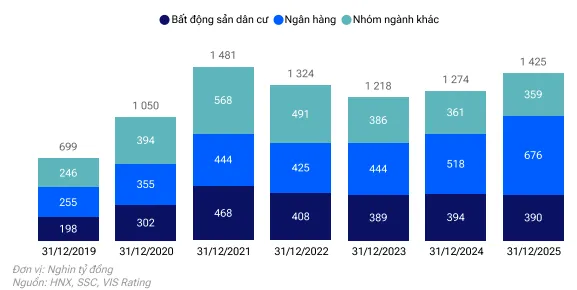 Dư nợ trái phiếu theo ngành