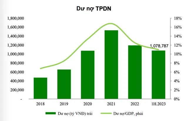 Dư nợ trái phiếu doanh nghiệp