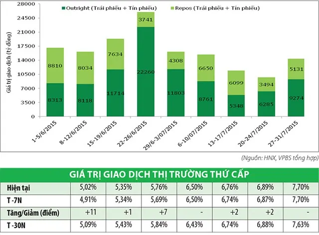 Thị trường trái phiếu thứ cấp phục hồi ảnh 1