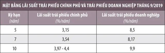 Thị trường vốn: Cần kéo hai mũi tên ngược chiều ảnh 1