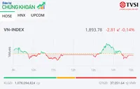 Thiếu động lực thúc đẩy, VN-Index giảm nhẹ trong phiên ngày 20/1