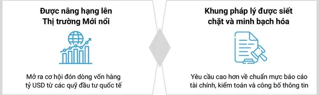 Việc thị trường chứng khoán Việt Nam được nâng hạng cùng với các quy định pháp lý được siết chặt đang tạo ra một sân chơi vốn hoàn toàn mới, buộc doanh nghiệp phải thay đổi và đáp ứng các tiêu chuẩn cao hơn về minh bạch và quản trị