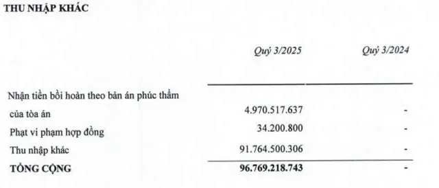 TDH có khoản thu nhập khác 91,76 tỷ đồng trong quý III/2025.