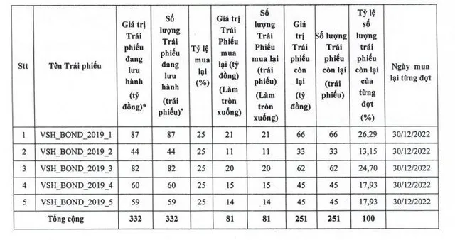 Lịch mua trái phiếu trước hạn của VSH.