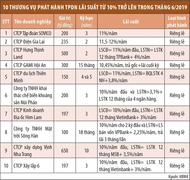 Tiền nhộn nhịp vào trái phiếu doanh nghiệp ảnh 1