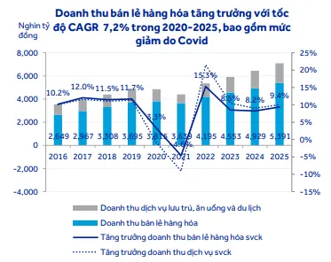 Theo ACBS, tăng trưởng của ngành bán lẻ tuy cải thiện nhưng vẫn thấp hơn giai đoạn trước Covid 19.