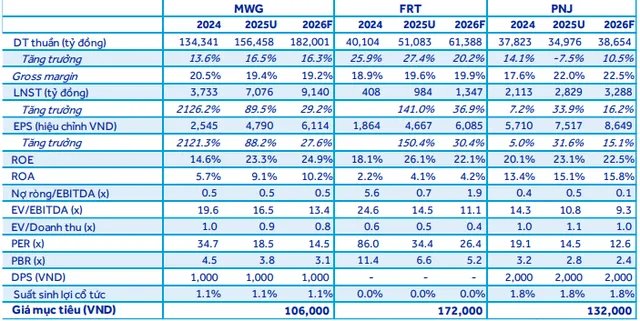 Triển vọng của 3 mã MWG, FRT và PNJ trong năm 2026 (Theo ACBS)