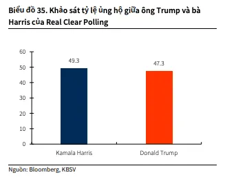 Sau khi bà Harris trở thành ứng cử viên Tổng thống, tỷ lệ ủng hộ của ông Trump đã giảm xuống